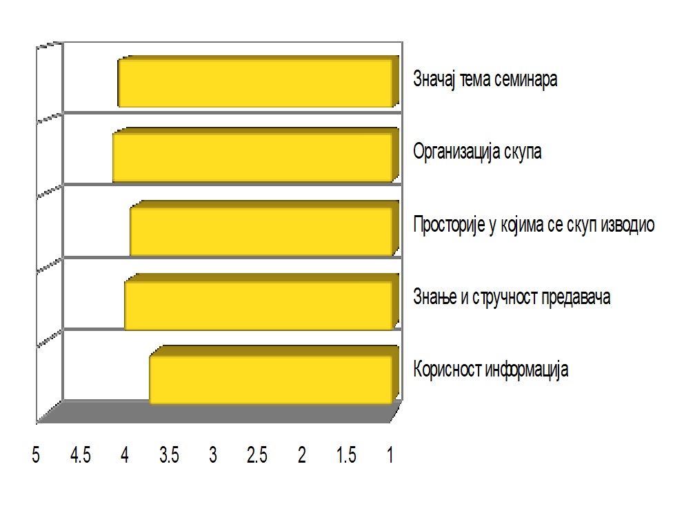 Read more about the article Резултати евалуације скупа – Дани социјалног рада